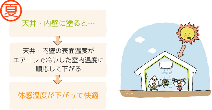 夏、天井・内壁に塗ると...体感温度が下がって快適