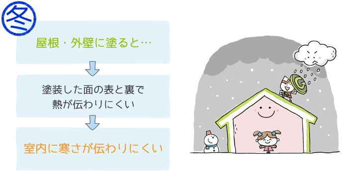 冬、屋根・外壁に塗ると...室内に寒さが伝わりにくい