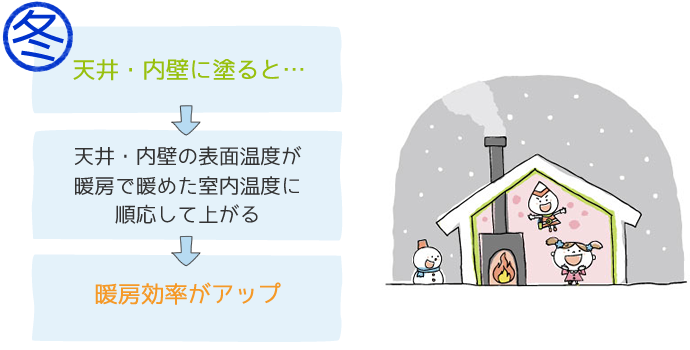 冬、天井・内壁に塗ると...暖房効率がアップ