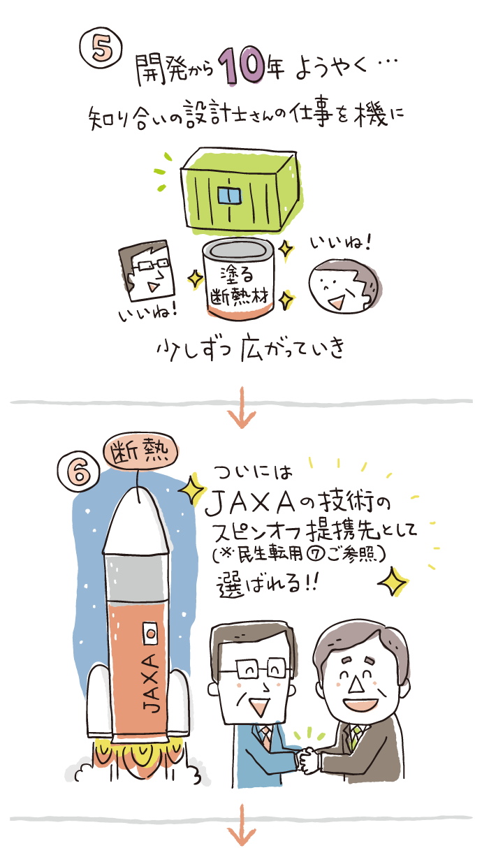 5.開発から10年。ようやく知り合いの設計士さんの仕事を機に「塗る断熱材」が少しずつ広がっていき 6.ついにはJAXAの技術のスピンオフ提携先として選ばれる！