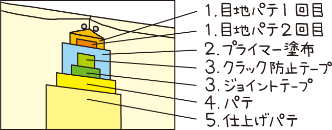 ジョイント部分の下地処理