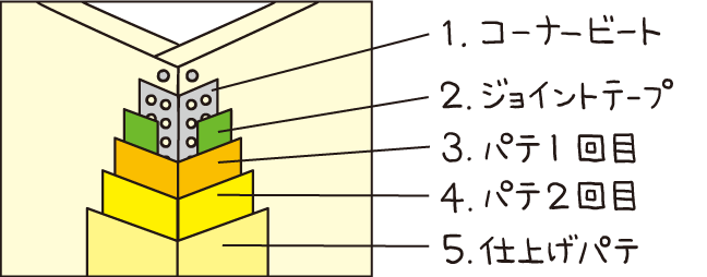 コーナー部分の下地処理