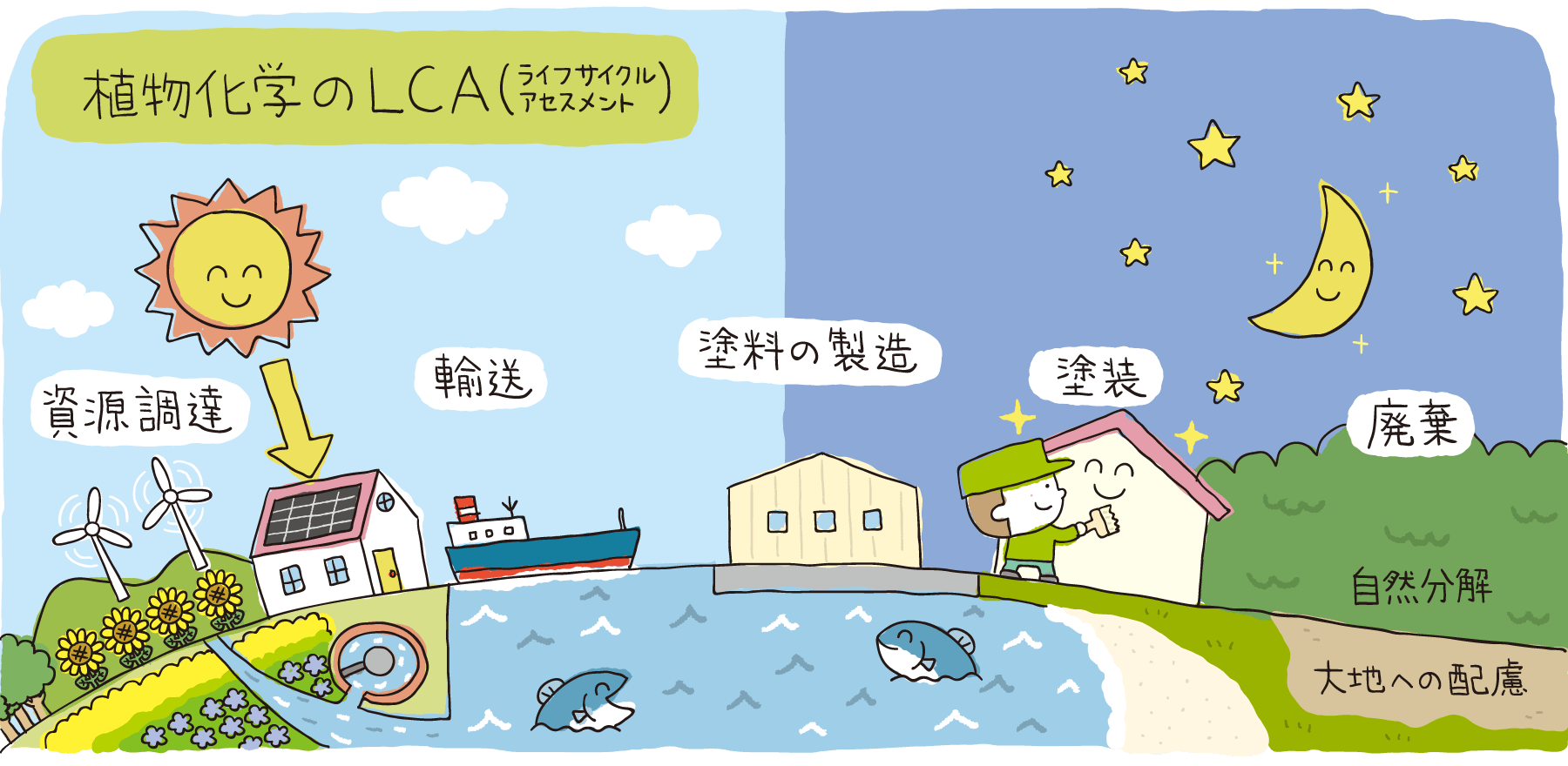 植物科学のLCA(ライフサイクルアセスメント)