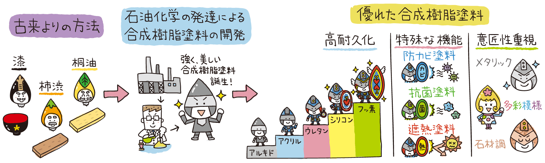 塗料について 合成樹脂塗料の成分 種類 課題 安田塗装