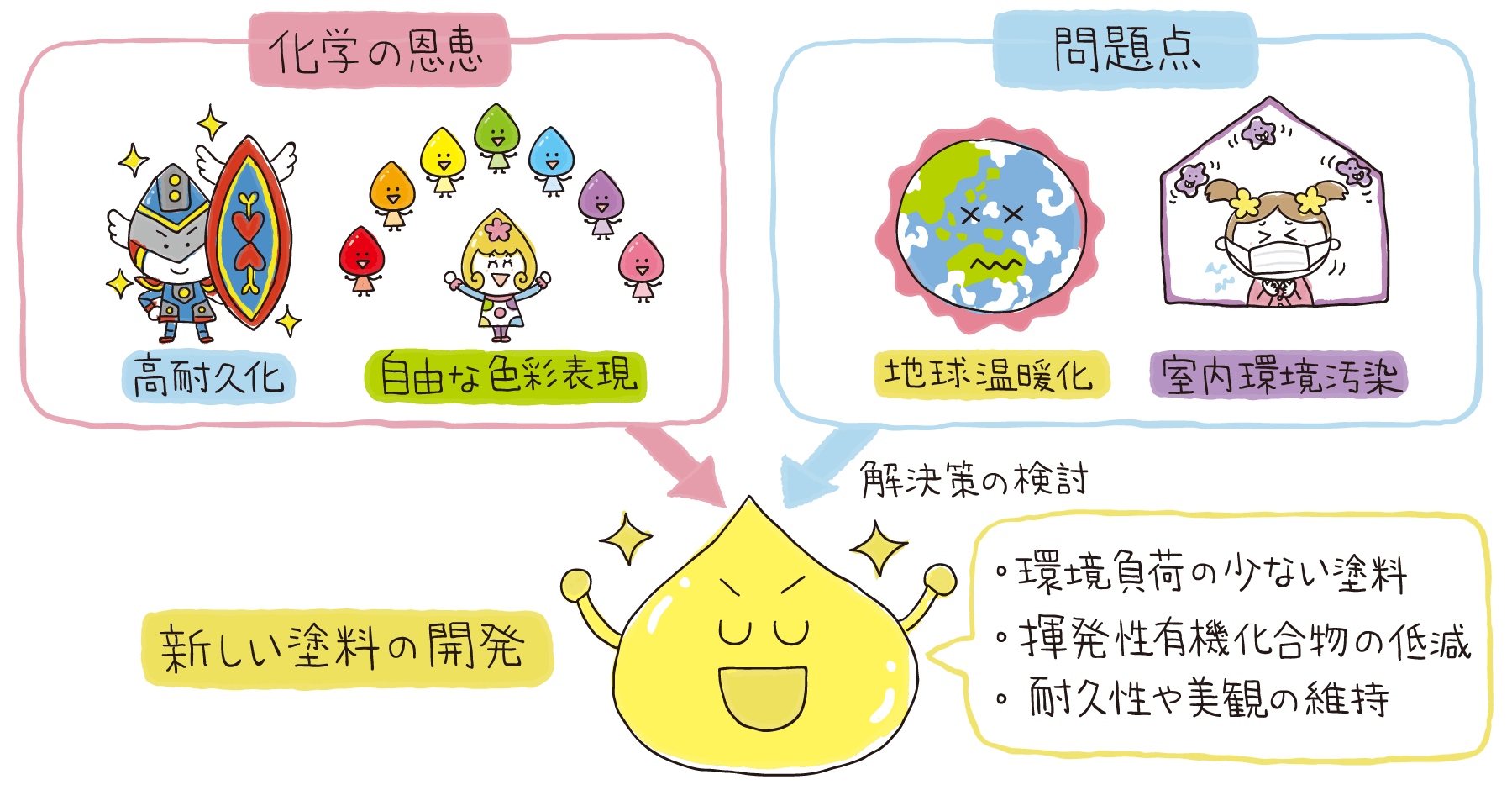 塗料の課題と開発