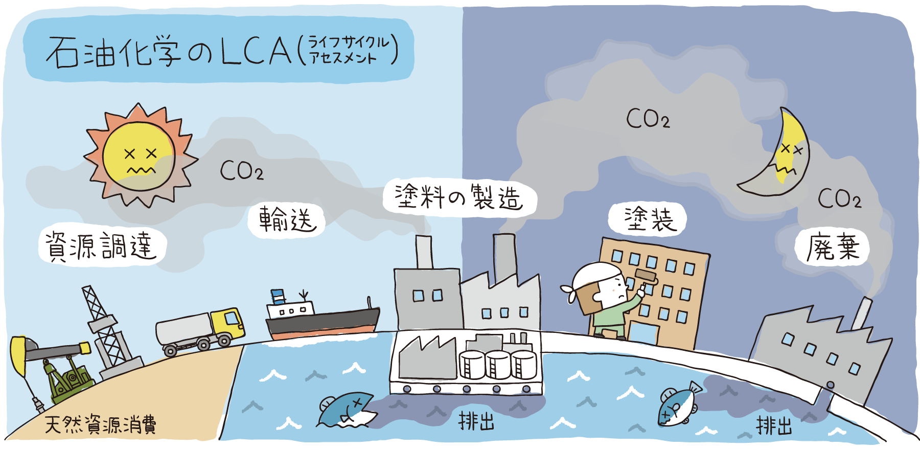 石油化学のLCA(ライフサイクルアセスメント)