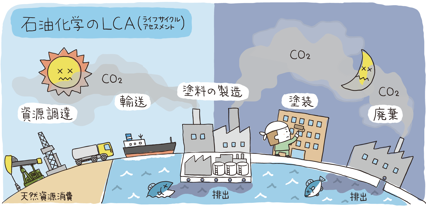 石油化学のLCA（ライフサイクルアセスメント）