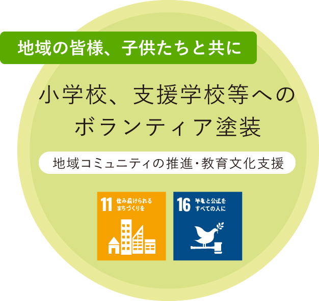 地域の皆様、子供たちと共に: 小学校、支援学校等へのボランティア塗装 - 地域コミュニティの推進・教育文化支援