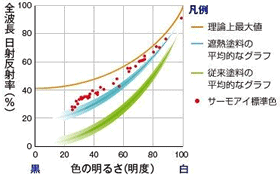 遮熱塗料：色の明るさと日射反射率