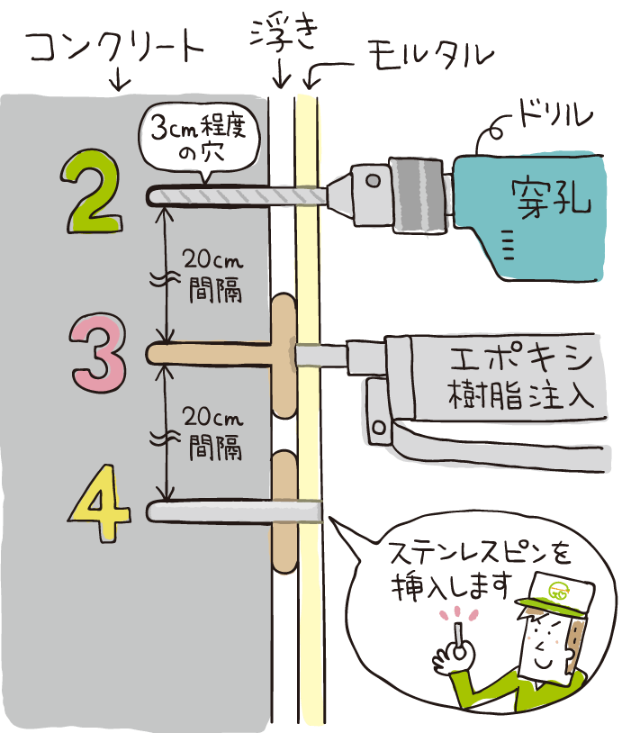 エポキシ樹脂注入