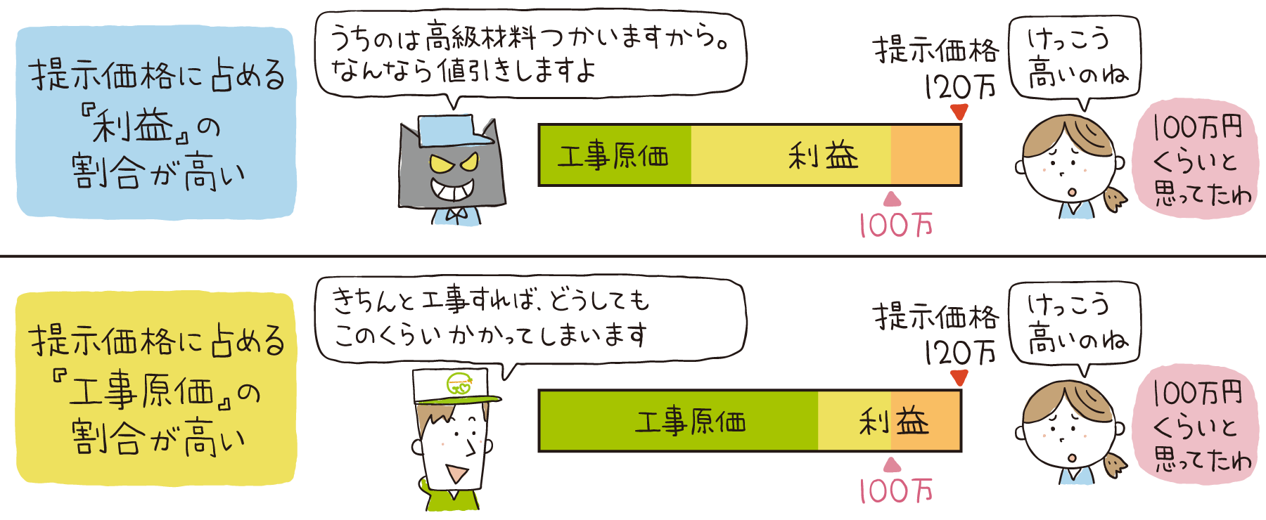 提示価格の高い場合