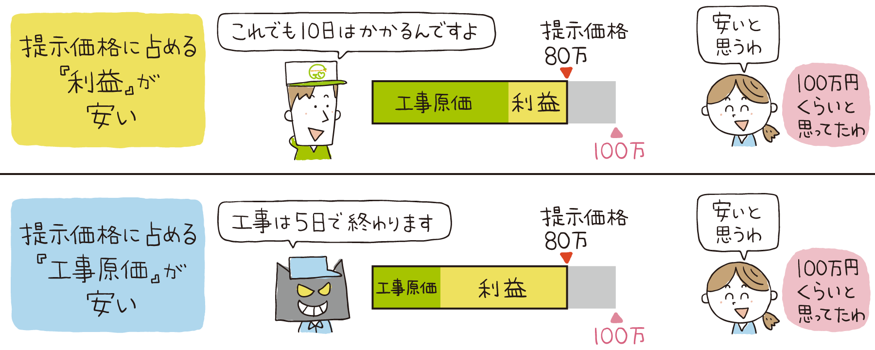 提示価格の安い場合